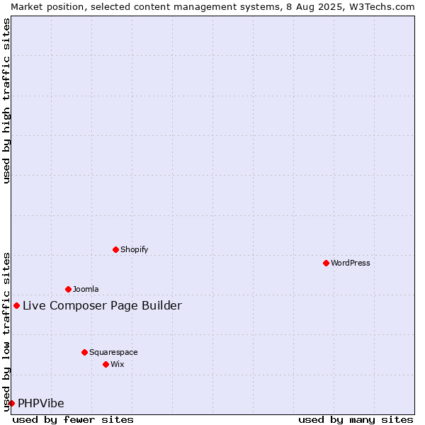 Market position of Live Composer Page Builder vs. PHPVibe
