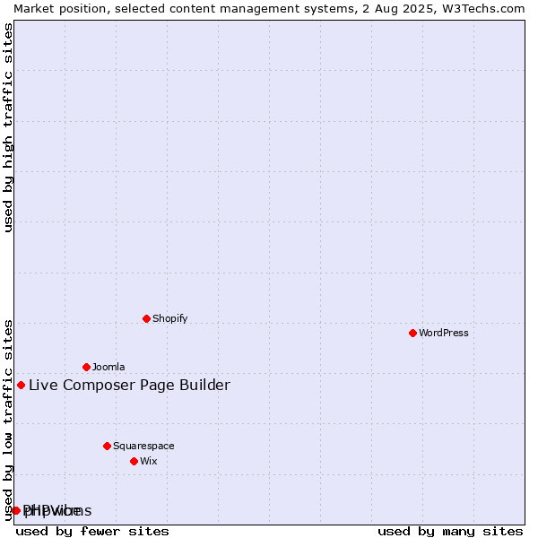 Market position of Live Composer Page Builder vs. phpwcms vs. PHPVibe