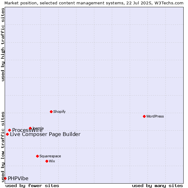 Market position of ProcessWire vs. Live Composer Page Builder vs. PHPVibe