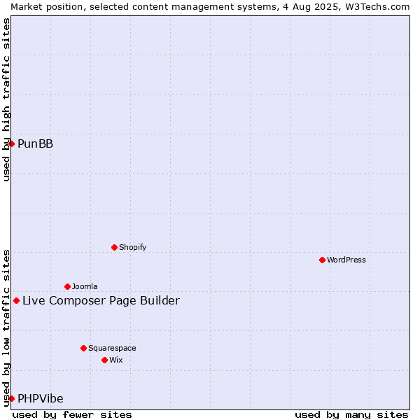 Market position of Live Composer Page Builder vs. PunBB vs. PHPVibe