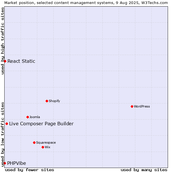 Market position of Live Composer Page Builder vs. React Static vs. PHPVibe