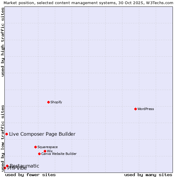Market position of Restaumatic vs. Live Composer Page Builder vs. PHPVibe