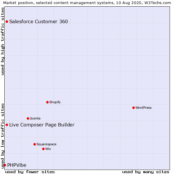 Market position of Live Composer Page Builder vs. Salesforce Customer 360 vs. PHPVibe