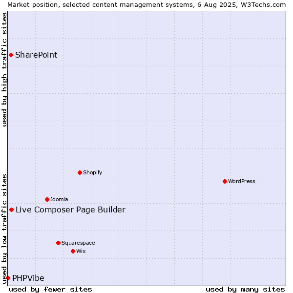 Market position of Live Composer Page Builder vs. SharePoint vs. PHPVibe