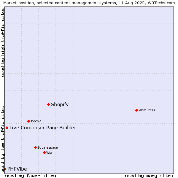 Market position of Shopify vs. Live Composer Page Builder vs. PHPVibe