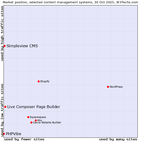 Market position of Live Composer Page Builder vs. Simpleview CMS vs. PHPVibe