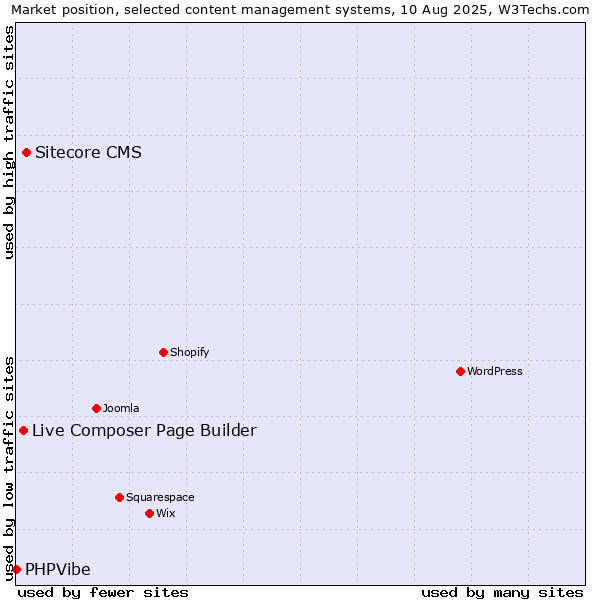 Market position of Sitecore CMS vs. Live Composer Page Builder vs. PHPVibe