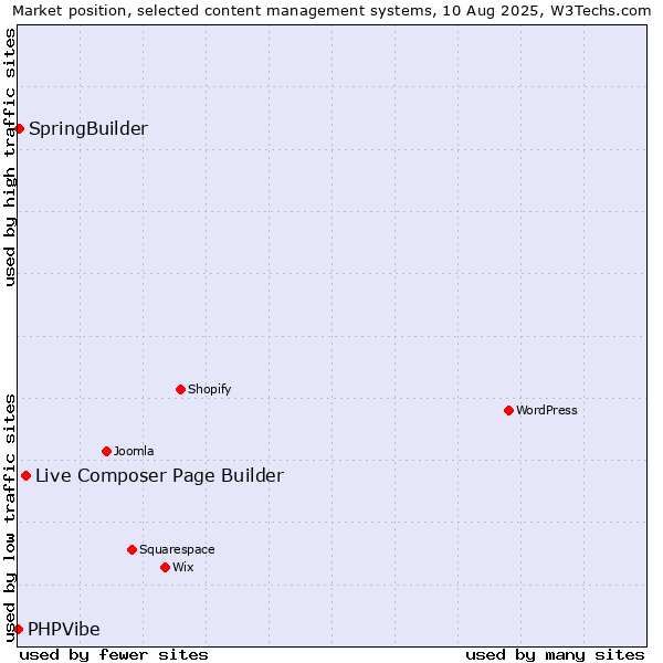 Market position of Live Composer Page Builder vs. SpringBuilder vs. PHPVibe