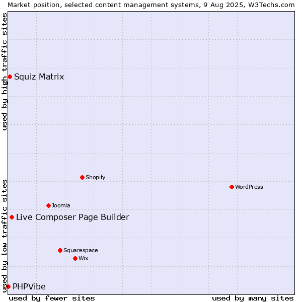 Market position of Live Composer Page Builder vs. Squiz Matrix vs. PHPVibe