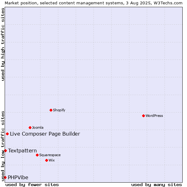 Market position of Live Composer Page Builder vs. Textpattern vs. PHPVibe