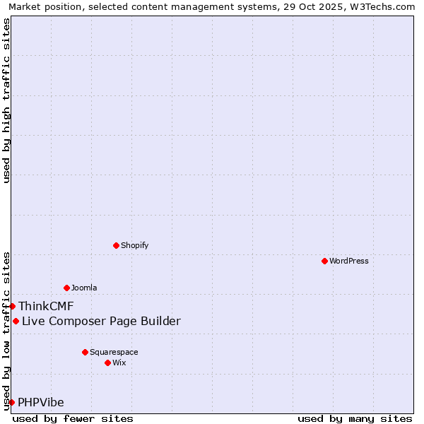 Market position of Live Composer Page Builder vs. ThinkCMF vs. PHPVibe
