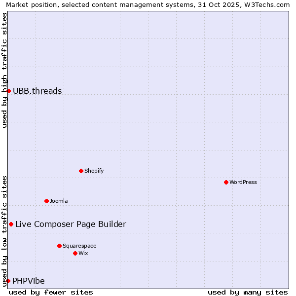 Market position of Live Composer Page Builder vs. UBB.threads vs. PHPVibe