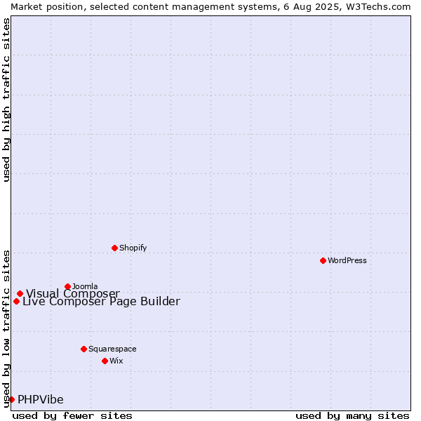 Market position of Visual Composer vs. Live Composer Page Builder vs. PHPVibe