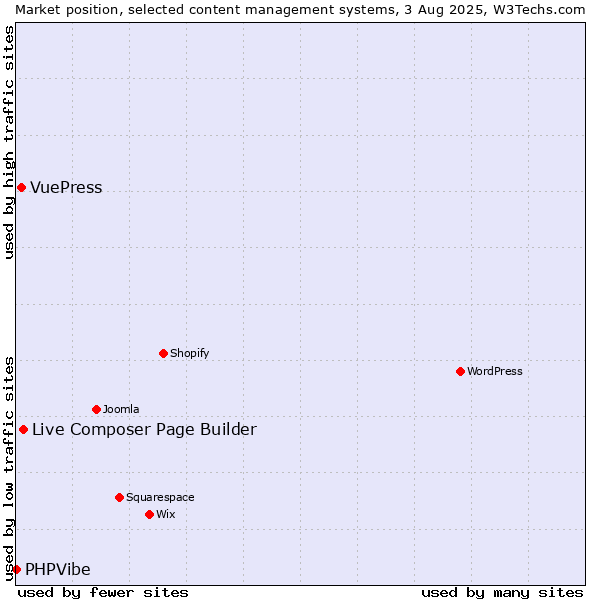 Market position of Live Composer Page Builder vs. VuePress vs. PHPVibe