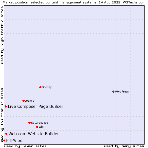 Market position of Web.com Website Builder vs. Live Composer Page Builder vs. PHPVibe