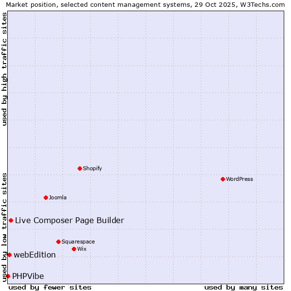 Market position of Live Composer Page Builder vs. webEdition vs. PHPVibe