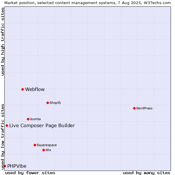Market position of Webflow vs. Live Composer Page Builder vs. PHPVibe
