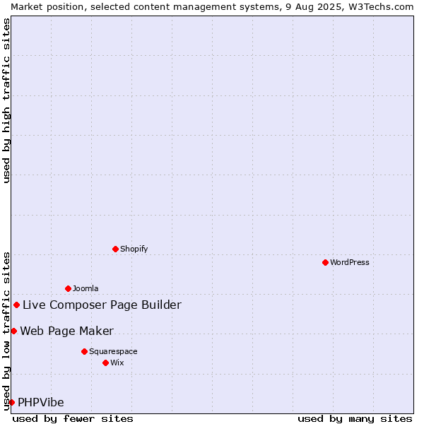 Market position of Live Composer Page Builder vs. Web Page Maker vs. PHPVibe