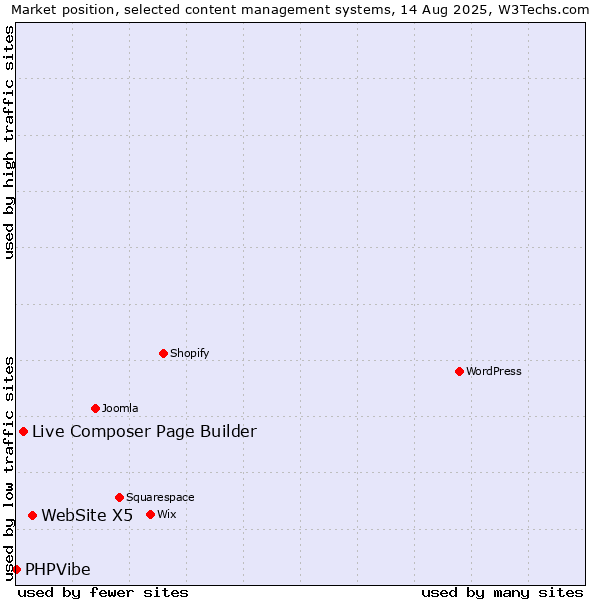 Market position of WebSite X5 vs. Live Composer Page Builder vs. PHPVibe