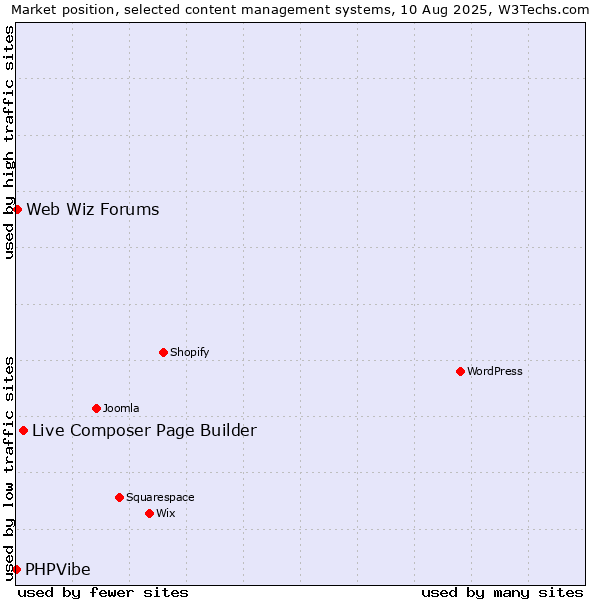 Market position of Live Composer Page Builder vs. Web Wiz Forums vs. PHPVibe