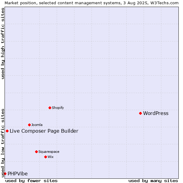 Market position of WordPress vs. Live Composer Page Builder vs. PHPVibe
