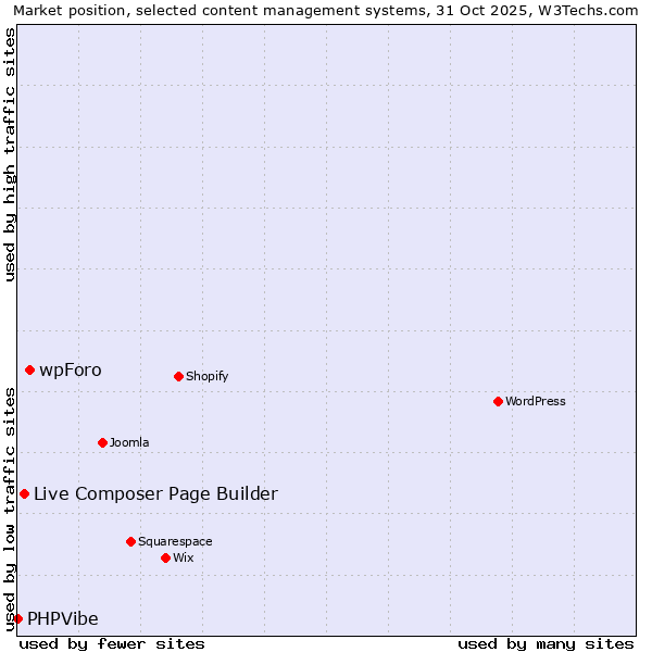 Market position of wpForo vs. Live Composer Page Builder vs. PHPVibe