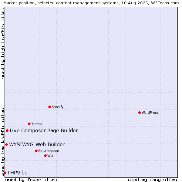 Market position of Live Composer Page Builder vs. WYSIWYG Web Builder vs. PHPVibe