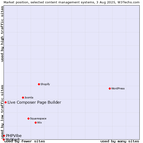 Market position of Live Composer Page Builder vs. PHPVibe vs. Yo!Kart