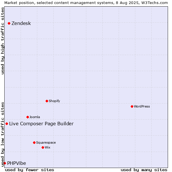 Market position of Zendesk vs. Live Composer Page Builder vs. PHPVibe