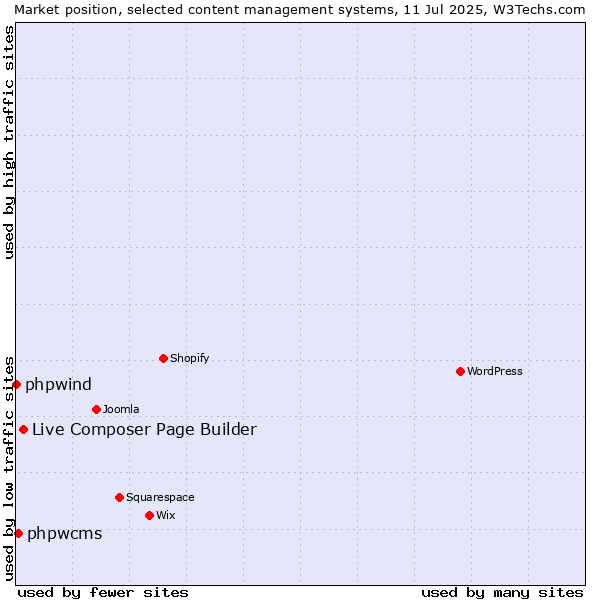 Market position of Live Composer Page Builder vs. phpwcms vs. phpwind
