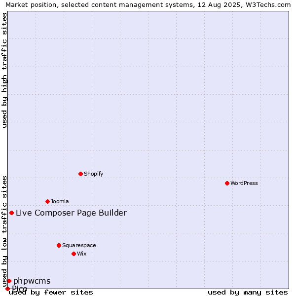 Market position of Live Composer Page Builder vs. phpwcms vs. Pico