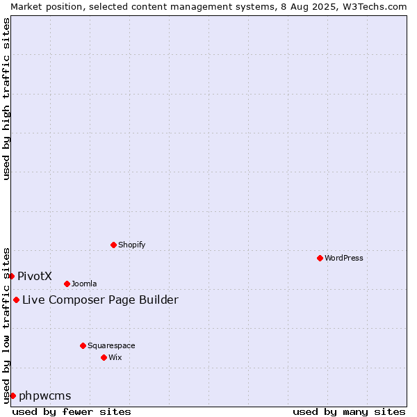 Market position of Live Composer Page Builder vs. phpwcms vs. PivotX