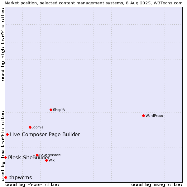 Market position of Live Composer Page Builder vs. phpwcms vs. Plesk SiteBuilder