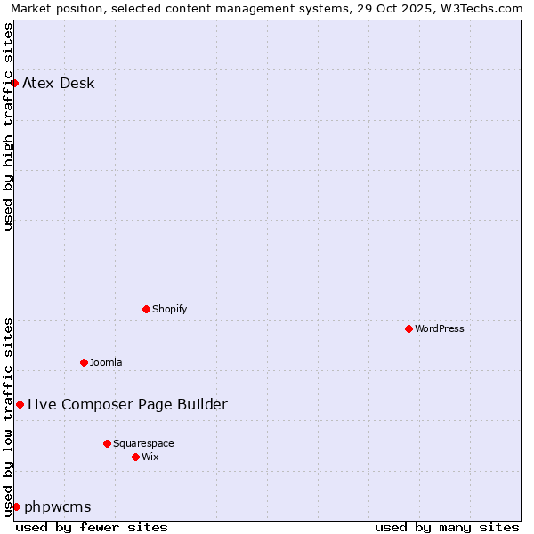 Market position of Live Composer Page Builder vs. phpwcms vs. Atex Desk