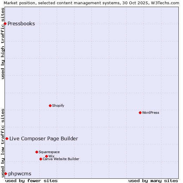 Market position of Live Composer Page Builder vs. phpwcms vs. Pressbooks