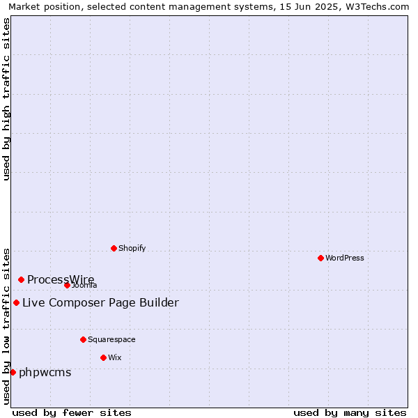 Market position of ProcessWire vs. Live Composer Page Builder vs. phpwcms