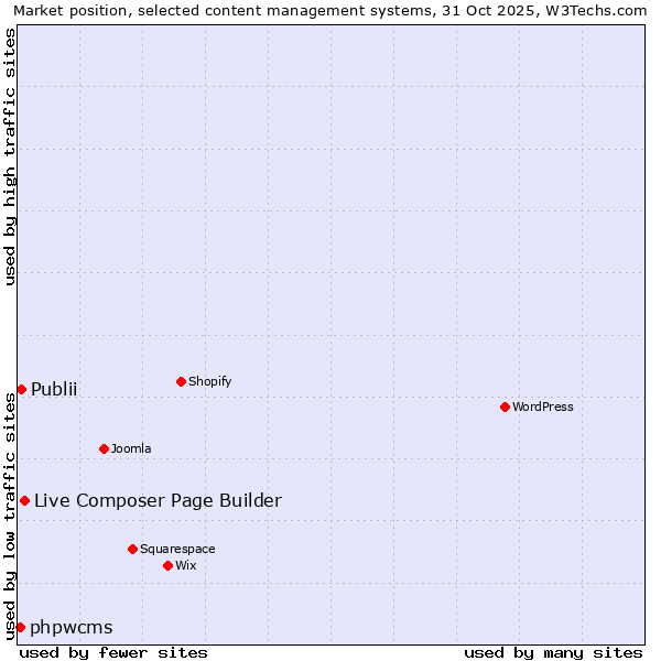 Market position of Live Composer Page Builder vs. Publii vs. phpwcms