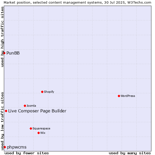 Market position of Live Composer Page Builder vs. phpwcms vs. PunBB