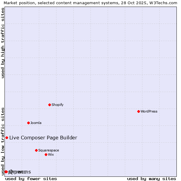 Market position of Live Composer Page Builder vs. Qmenu vs. phpwcms