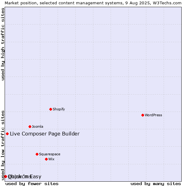 Market position of Live Composer Page Builder vs. phpwcms vs. Quick 'n Easy