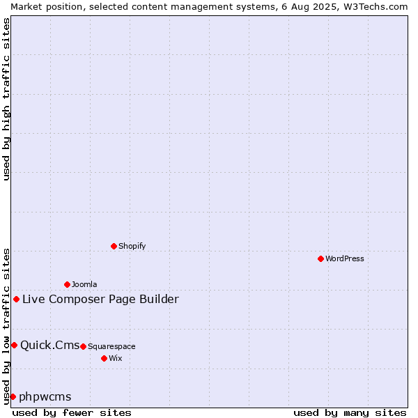 Market position of Live Composer Page Builder vs. Quick.Cms vs. phpwcms