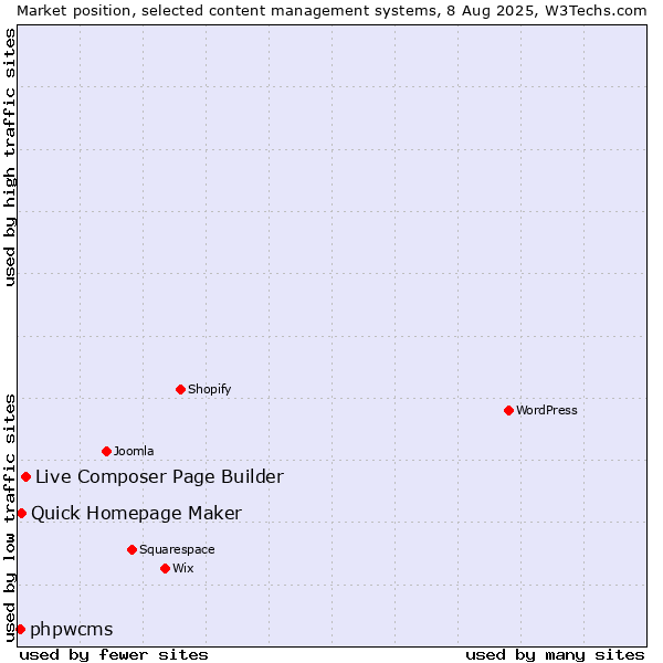 Market position of Live Composer Page Builder vs. Quick Homepage Maker vs. phpwcms