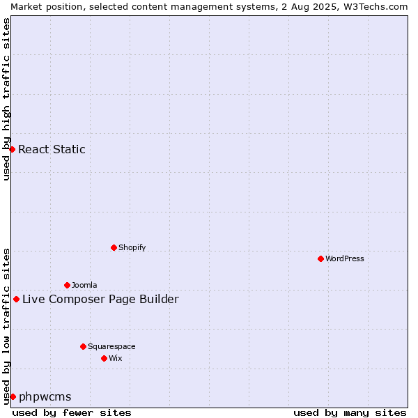 Market position of Live Composer Page Builder vs. phpwcms vs. React Static