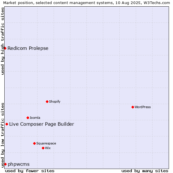 Market position of Live Composer Page Builder vs. phpwcms vs. Redicom Prolepse