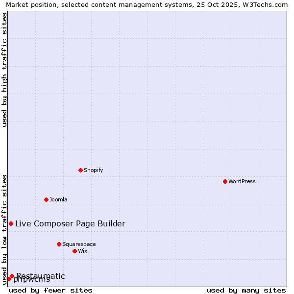 Market position of Restaumatic vs. Live Composer Page Builder vs. phpwcms