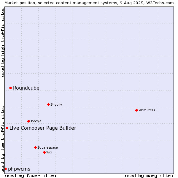 Market position of Roundcube vs. Live Composer Page Builder vs. phpwcms