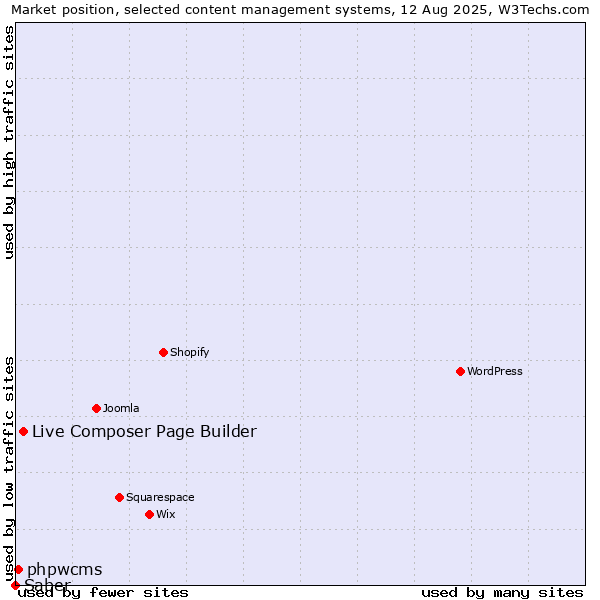 Market position of Live Composer Page Builder vs. phpwcms vs. Saber
