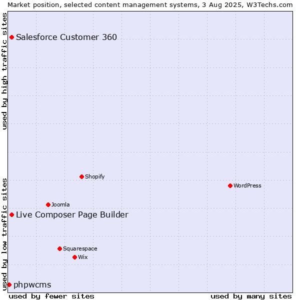 Market position of Live Composer Page Builder vs. Salesforce Customer 360 vs. phpwcms