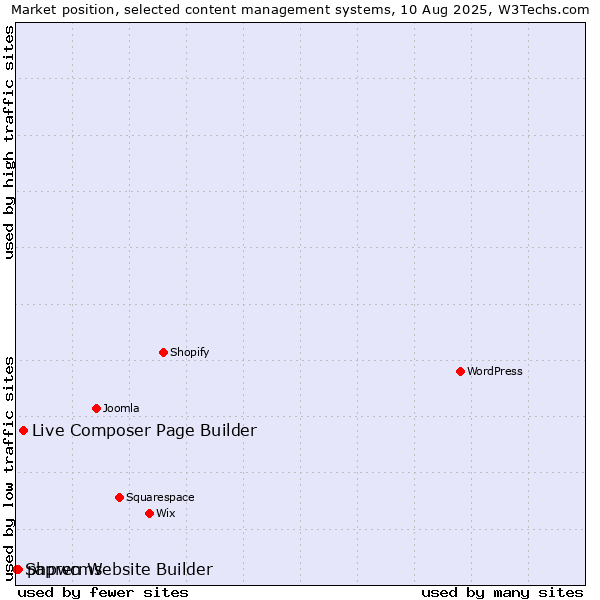 Market position of Live Composer Page Builder vs. phpwcms vs. Sapren Website Builder