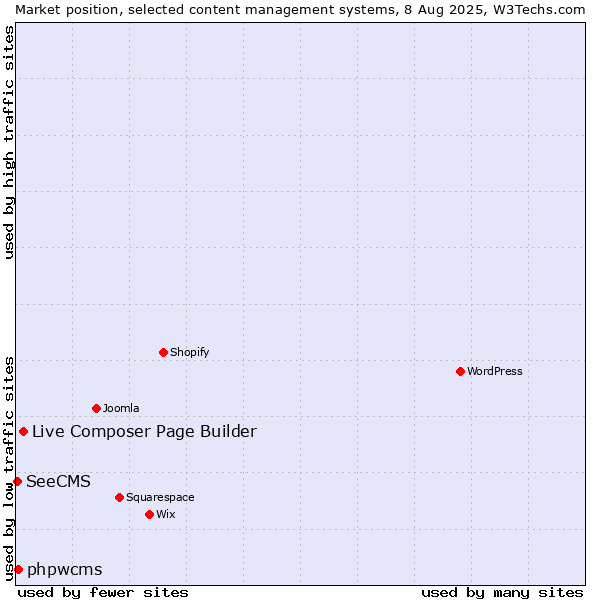 Market position of Live Composer Page Builder vs. phpwcms vs. SeeCMS